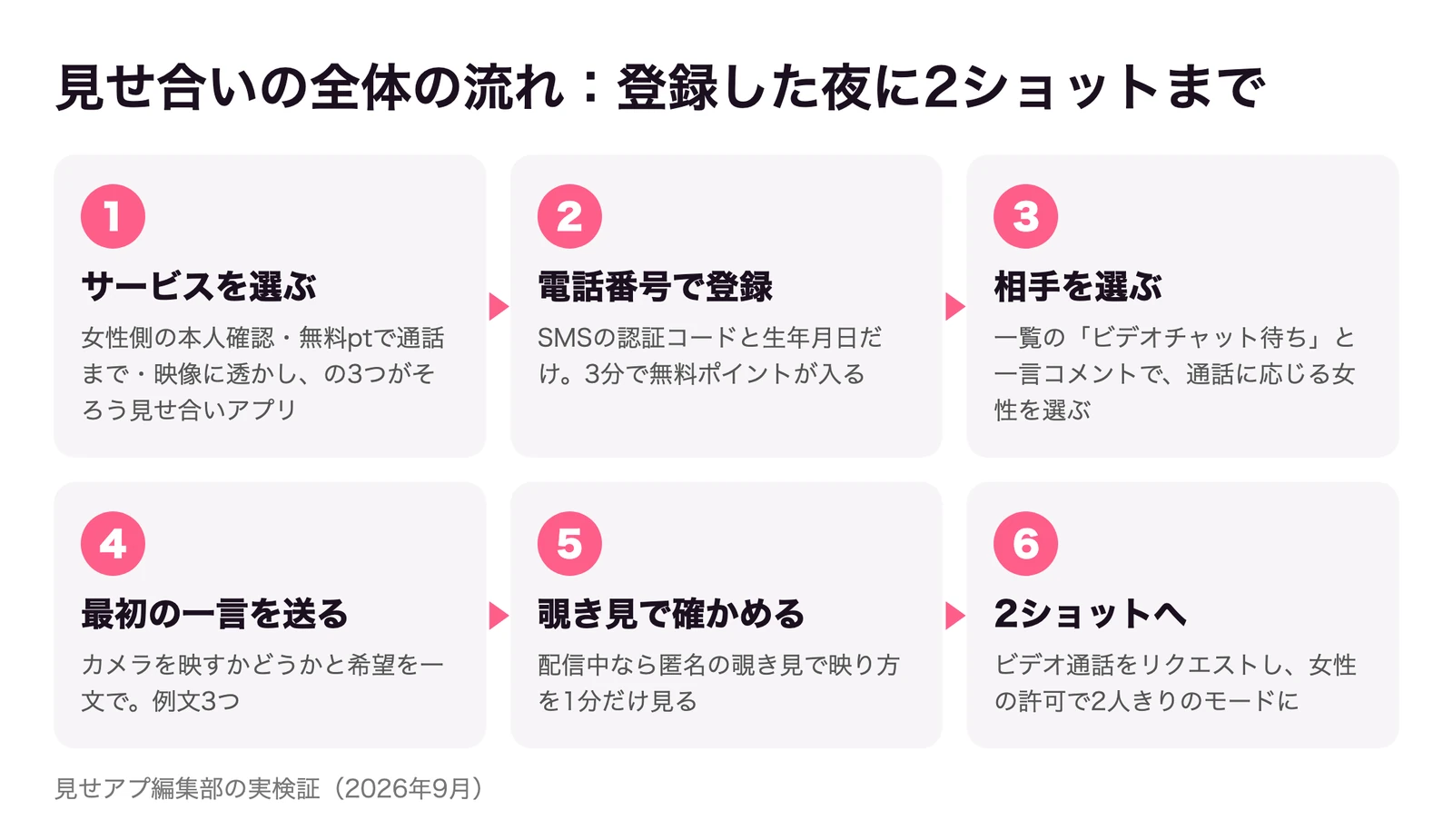 見せ合いの全体の流れ。サービスを選ぶ、登録する、相手を選ぶ、メッセージを送る、覗き見で確かめる、2ショットに切り替える、の6ステップ