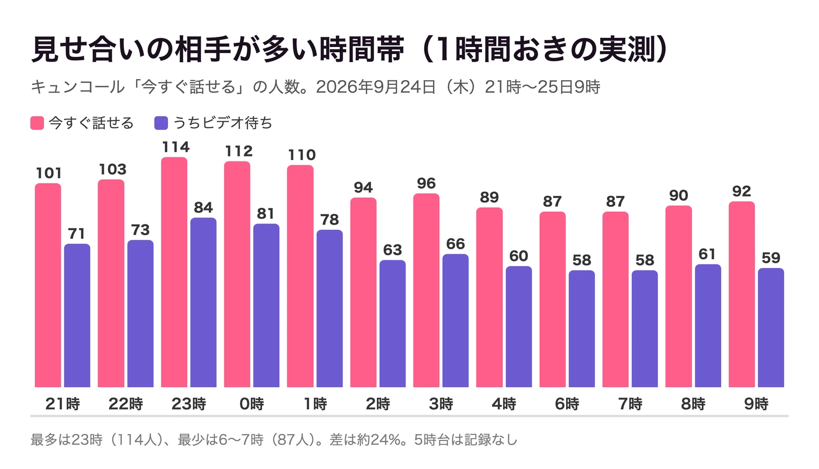 キュンコールの「今すぐ話せる」人数を1時間おきに数えたグラフ。23時台が最多