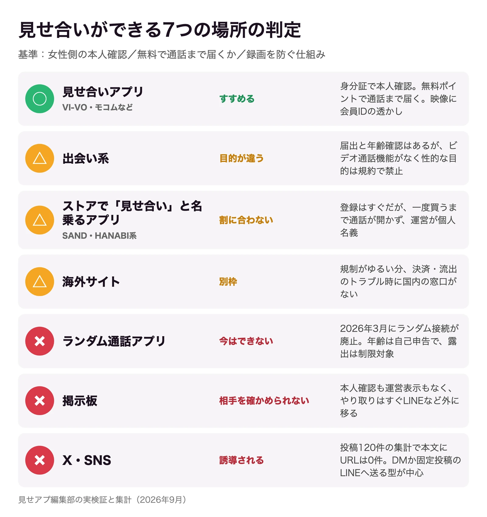 見せ合いができる7つの場所を、本人確認・無料で通話まで届くか・録画対策の3つで判定した図