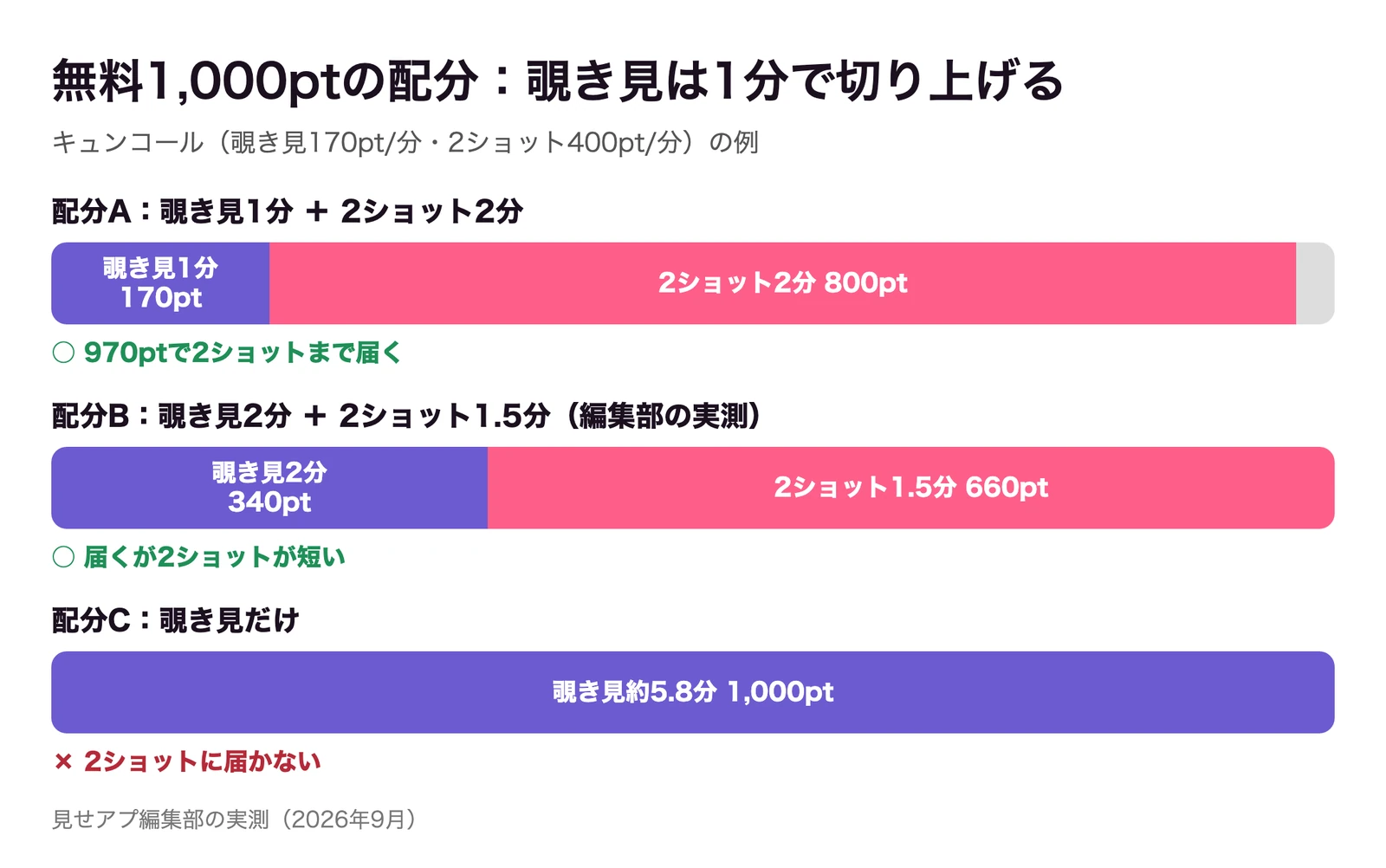 無料1,000ptの配分。覗き見1分+2ショット2分なら970ptで届く、覗き見だけだと届かない