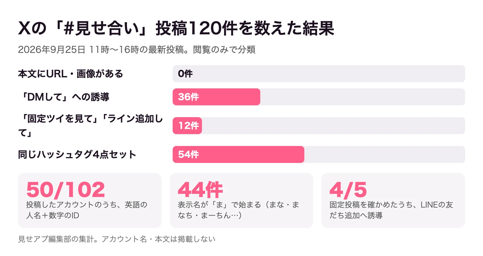 Xの「#見せ合い」投稿120件の内訳。本文にURLは0件、DM誘導36件、固定ツイ誘導12件、同じタグ4点セット54件